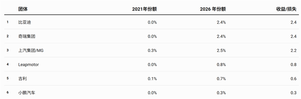 5年从0.5%杀到9.5%!欧洲关税挡不住中国车 Stellantis成最大输家