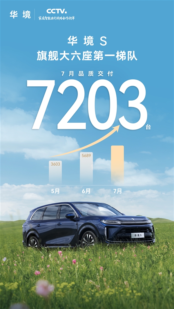 不到15万买新能源全尺寸六座SUV 华境S单月交付7203辆