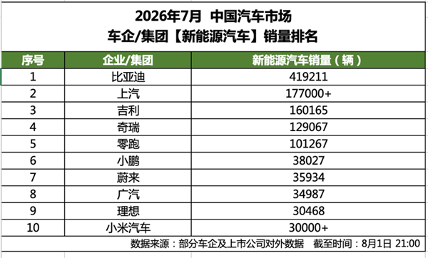 比亚迪蝉联7月新能源车企销冠!海外单卖近18万辆
