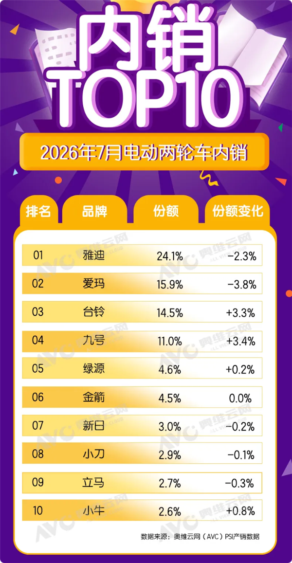 台风拖后腿!7月电动两轮车销量下滑 传统巨头份额持续缩水