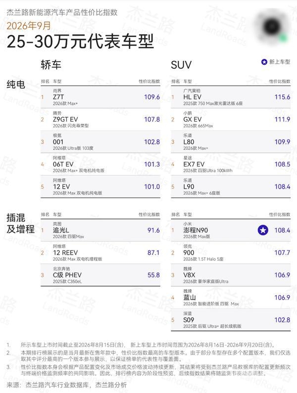9月新能源汽车性价比指数出炉:小米澎程N90拿下插混第一