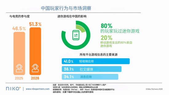 西方游戏产业遇冷 中国年入3476亿!顶5个英国