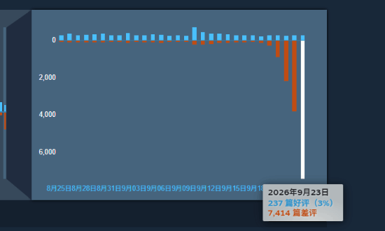 好评仅3%!昔日现象级爆火大作《绝地求生》大量差评 游戏都进不去