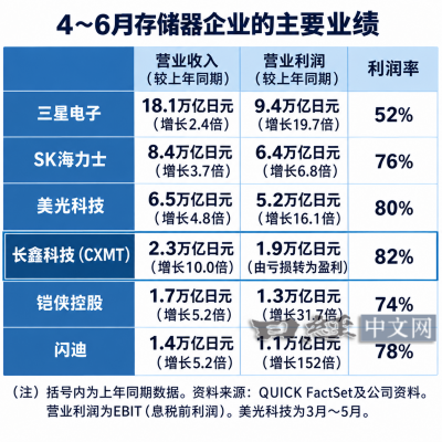 82%!长鑫科技利润率全球最高