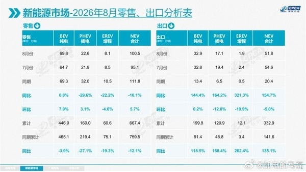 8月纯电销量是增程8.61倍 乐道马磊:纯电大有可为