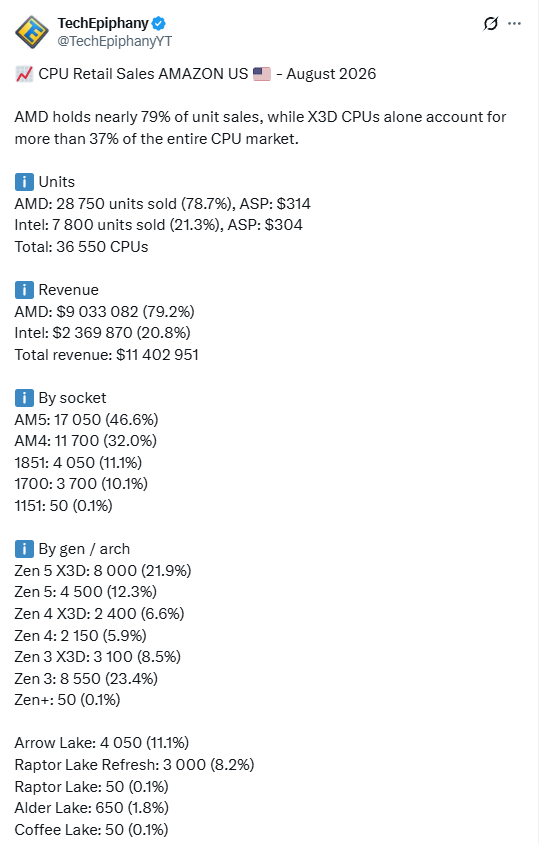 单月狂卖7800颗!英特尔桌面CPU份额重回21%:酷睿Ultra销量翻倍