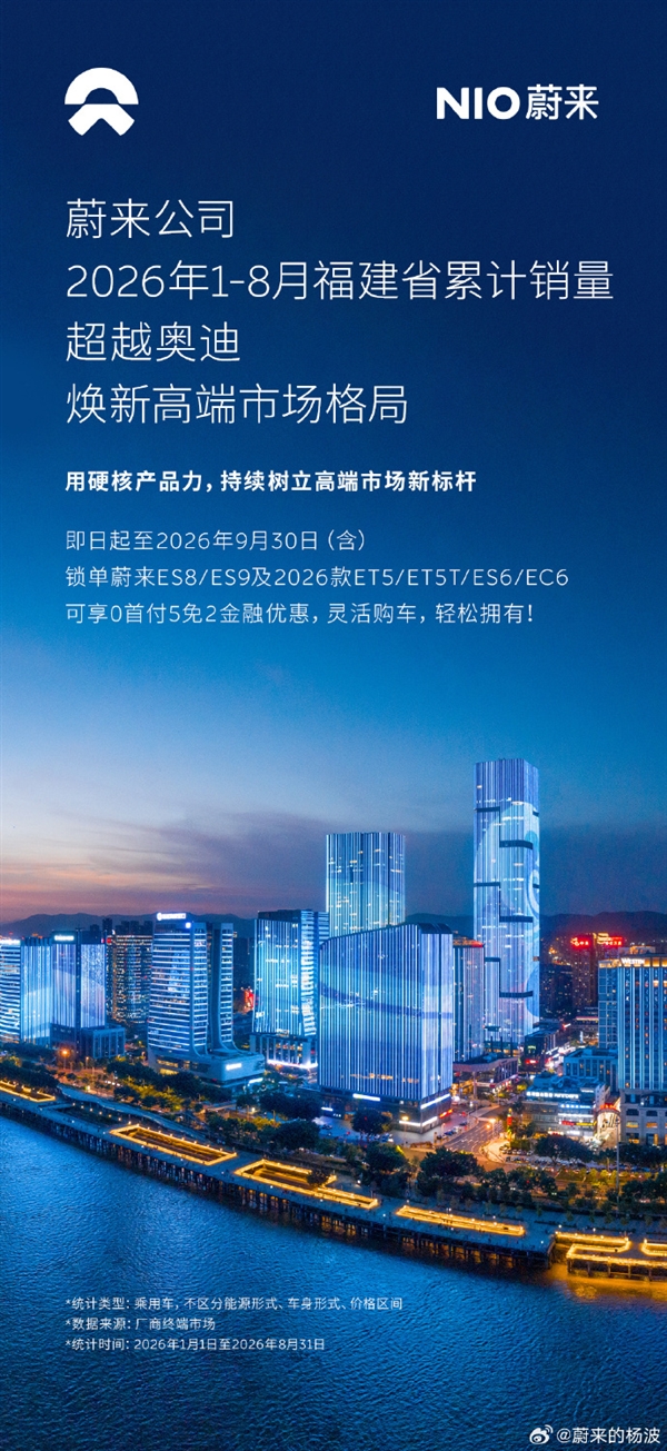 蔚来8月销量碾压BBA!8省37市领先:山西连超宝马奔驰