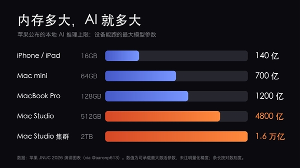 x86都做不到的优势:苹果Mac电脑2TB内存可跑1.6万亿参数AI