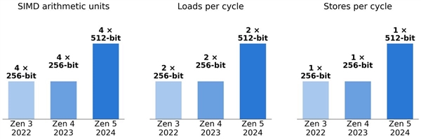 AMD锐龙CPU不玩挤牙膏:2年时间单核提升50%、还是游戏王