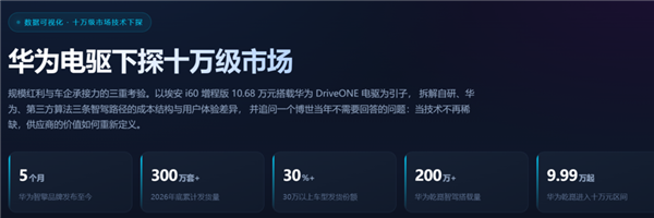 嘘!“华为”车现在卖十万块了