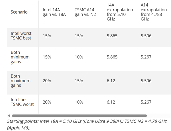 两款1.4nm工艺巅峰对决:Intel首次明确14A与台积电A14差距在5%以内