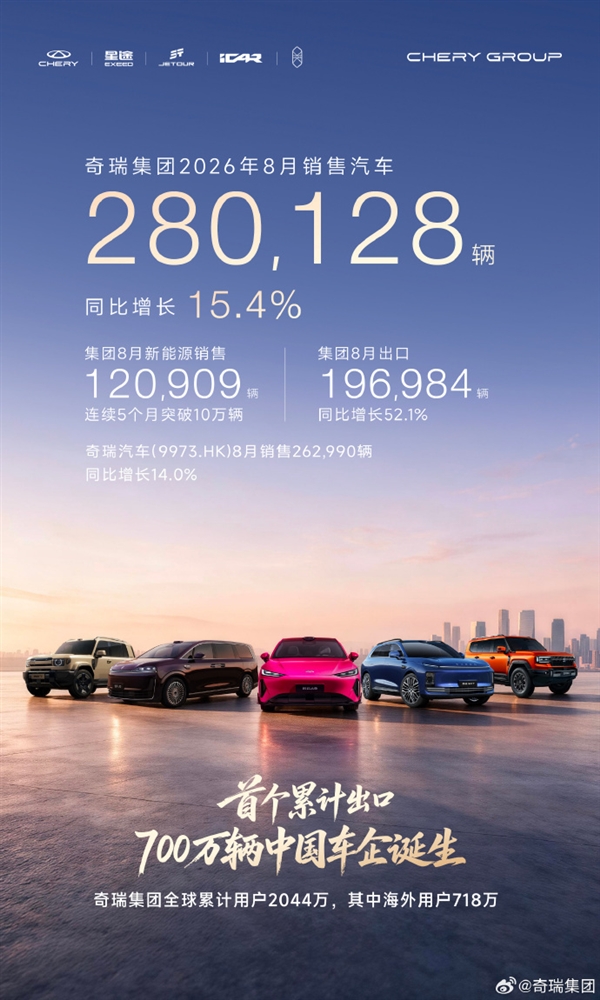 连续23年蝉联中国乘用车出口第一!奇瑞累计出口破700万辆