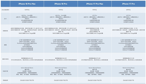 买前必看:老用户要不要换iPhone 18 Pro系列:对比一下就懂了