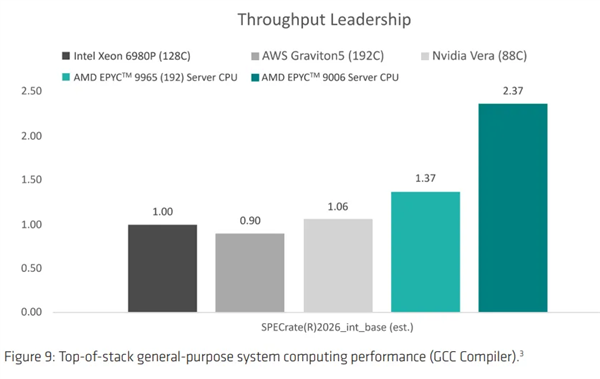 代际提升78%!AMD 256核EPYC 9996跑分曝光:至强6980P不是对手
