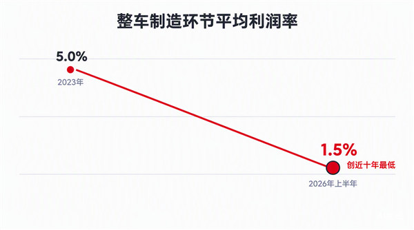 中国汽车:尾大不掉 必须出清
