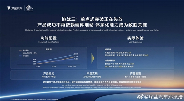 深蓝邓承浩称车载冰箱使用率仅5%引热议 博主吵翻了