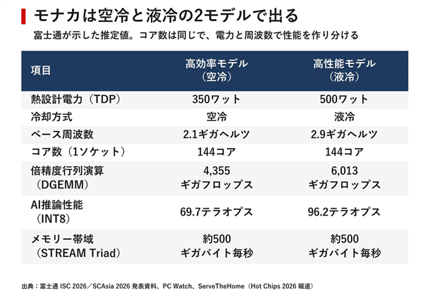 500W功耗+144核 日本2nm CPU揭秘:下代用上纯血日本1.4nm工艺