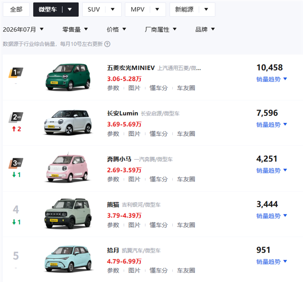 国民神车宏光MINI 现在已经退环境了?