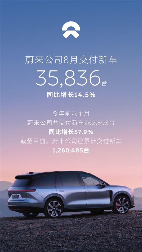三品牌齐发力!蔚来8月交付35836辆汽车 同比增长14.5%