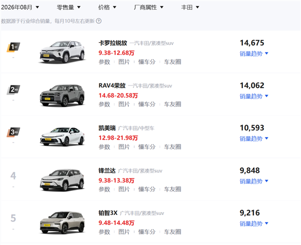 一汽和广汽大重组 是因为丰田拉了?