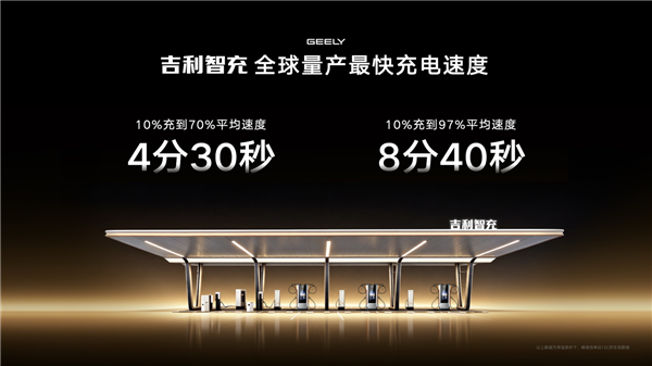 吉利新一代AI补能技术发布:单枪峰值功率2.2兆瓦全球第一!