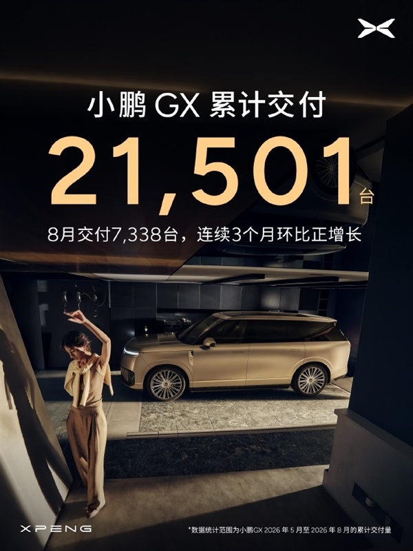 小鹏集团8月交付新车39107辆:小鹏GX交付7338辆 连续3个月环比正增长