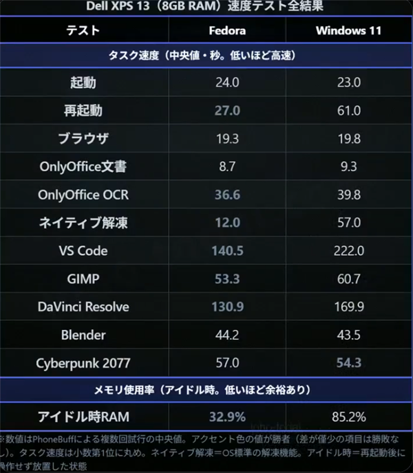8GB内存PC性能实测:Win11真是拖后腿 空闲就吃掉85%内存