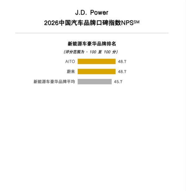 小米新能源主流品牌NPS第1 雷军:已交付80多万辆 感谢所有车主认可