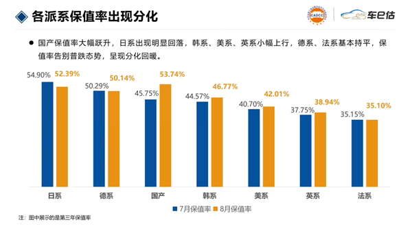 省油耐用神话破功!8月国产车保值率首次超越日系:跃居第一
