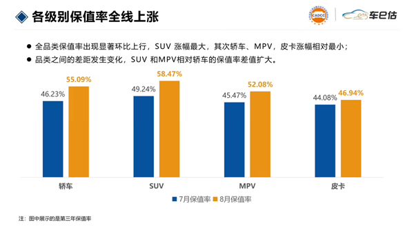 省油耐用神话破功!8月国产车保值率首次超越日系:跃居第一