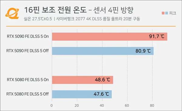 RTX 5090显卡慎跑DLSS5:接头温度冲上91度、距电流安全上限一步之遥