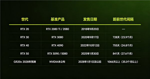 等待超过1000天 RTX 60系显卡跳票背后:游戏卡利润太低、内存大涨价