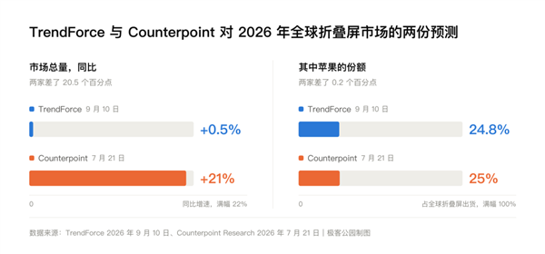苹果的折叠屏等了十五年 体验还差临门一脚