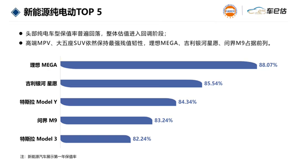 省油耐用神话破功!8月国产车保值率首次超越日系:跃居第一