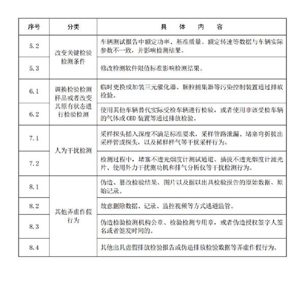 两部门出手!整治机动车排放检验乱象:严重弄虚作假机构清出市场