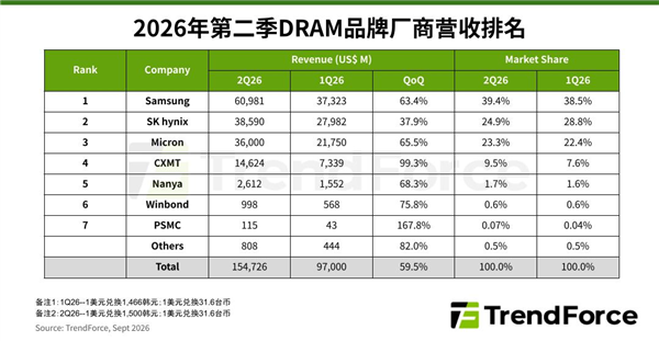 DRAM市场杀疯了!三星4104亿营收领跑全球、长鑫存储暴增99.3%