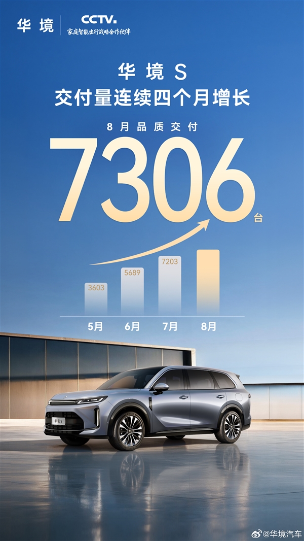五菱捡到宝了!华境S单月交付7306台:已连续增长4个月