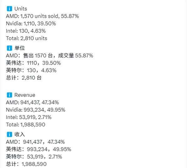 AMD卖爆了!德国零售商8月显卡销量:RX 9070 XT单款抵NVIDIA全系