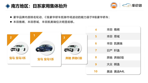 省油耐用神话破功!8月国产车保值率首次超越日系:跃居第一