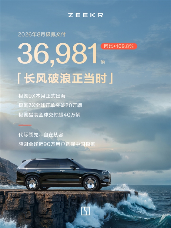 新势力黑马!极氪8月交付新车36981辆 同比暴涨109.8%