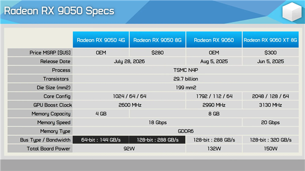 买前看仔细!AMD最新“亮机卡”RX 9050实测:4GB、8GB差距高达37%