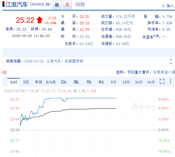 股价再度涨停!江淮汽车回应:和华为一直有合作 生产正常