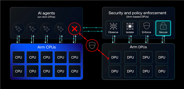 Arm与NVIDIA携手为智能体AI时 代构建可信的计算底座