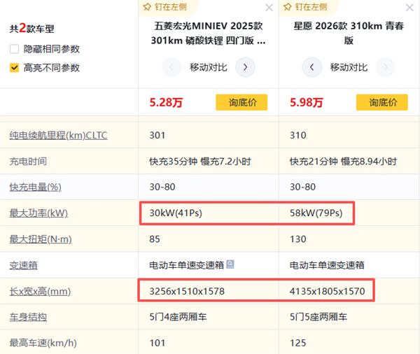 国民神车宏光MINI 现在已经退环境了?