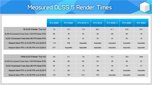 DLSS5第三方软件升级:安装包容量减半、确认将支持AMD显卡