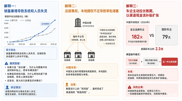 销量暴涨371%!中国车企却在欧洲被经销商追欠款半年