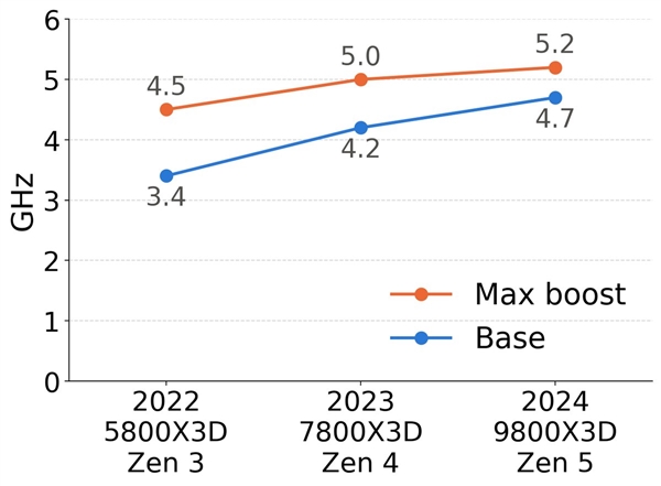 AMD锐龙CPU不玩挤牙膏:2年时间单核提升50%、还是游戏王