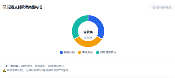 销量暴涨371%!中国车企却在欧洲被经销商追欠款半年