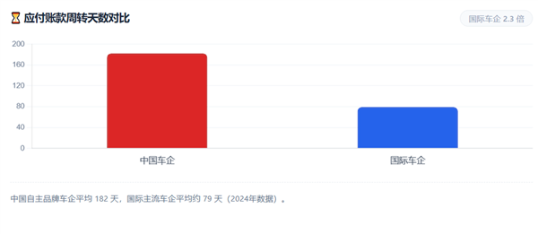 销量暴涨371%!中国车企却在欧洲被经销商追欠款半年