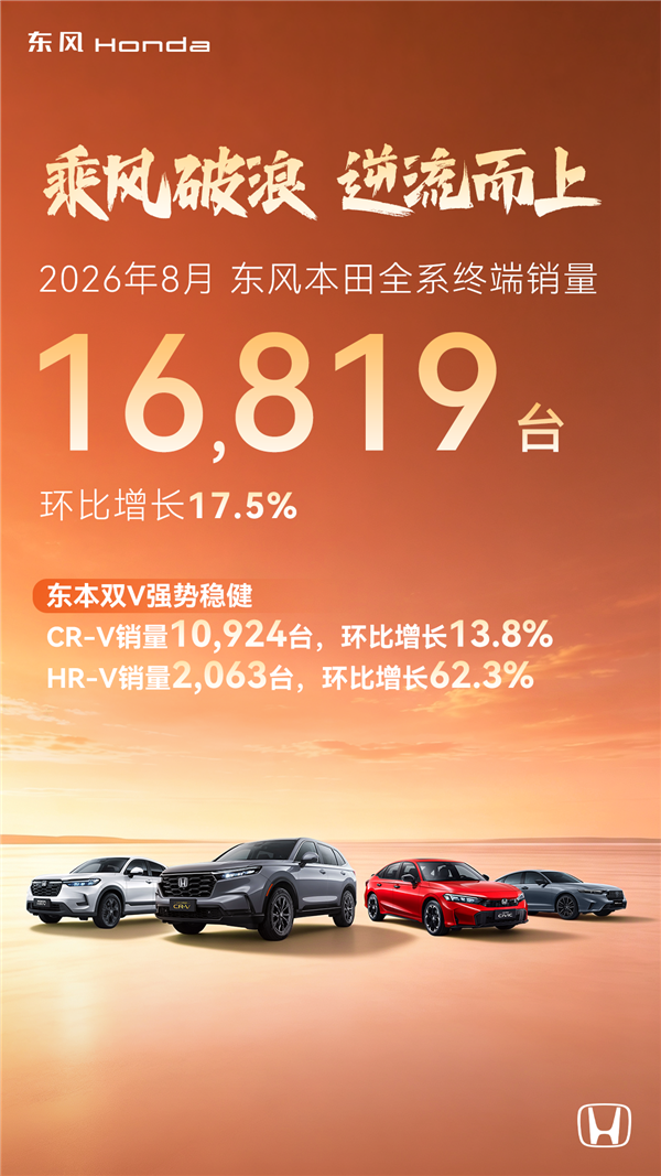 全靠CR-V了!东风本田8月全系终端销量16891辆:环比大增17.5%